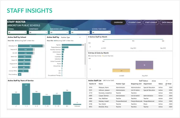 Staff Insights Education Dashboard