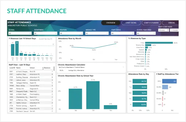 Staff Attendance Education Dashboard