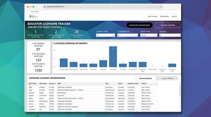 Human Resources Dashboards