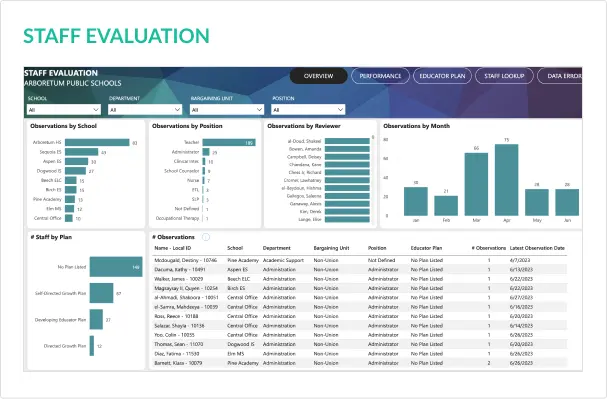 Staff Evaluation Education Dashboard