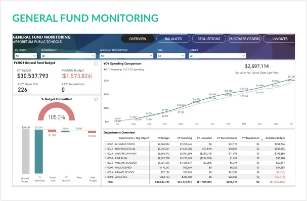 General Fund Monitoring Finance Dashboard