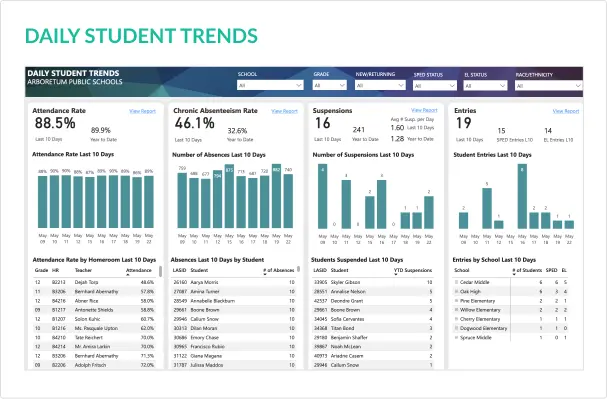 Daily Student Trends Dashboard